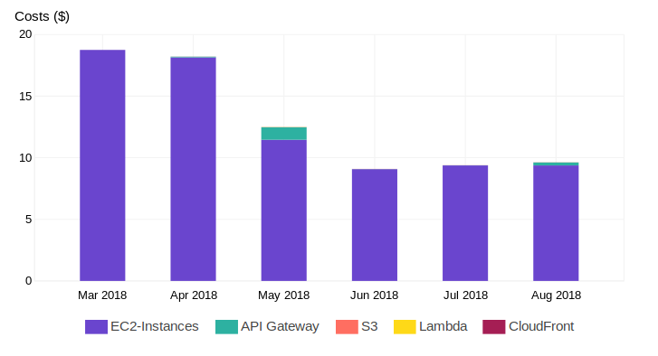 cost report